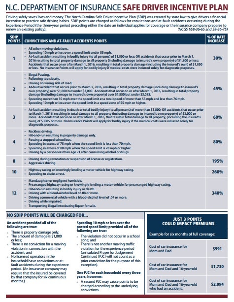 North Carolina Department of Insurance Safe Driver Incentive Plan